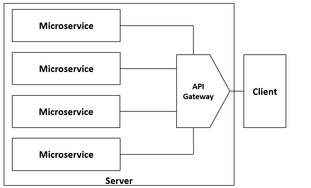 Microservice architecture