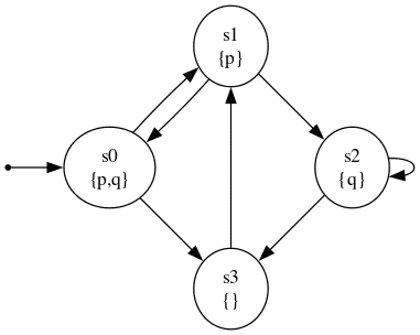 Kripke Structure Example for Linear Temporal Logic formulae. Graphviz notation: digraph G { n[label="", shape="point"]; s0[label="s0\n{p,q}"]; s1[label="s1\n{p}"]; s2[label="s2\n{q}"]; s3[label="s3\n{}"]; n-> s0; s0->s1; s0->s3; s1->s0; s1->s2; s2->s2; s2->s3; s3->s1; }